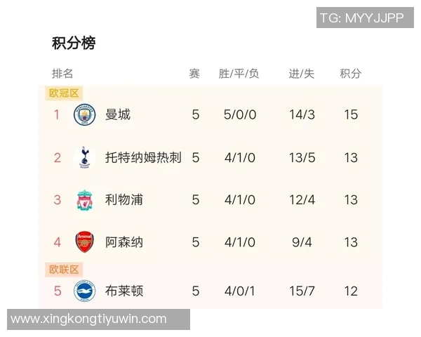 曼城主场足总杯自2015年以来全胜战绩打进65球仅失5球